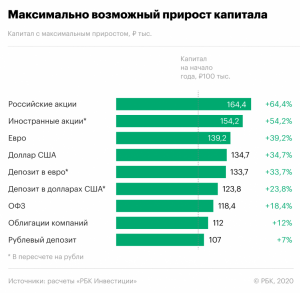 Какое самое выгодное вложение денег на сегодняшний день?