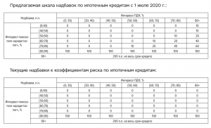 Что такое надбавки по коэффициентам риска при кредите, ипотеке?