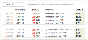 Сколько стоит один пункт изменения цены при котировке EURUSD 1.20115, ...?