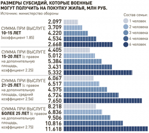 Сколько ждать субсидию на жилье военнослужащим?