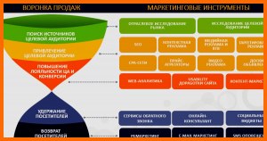 Какие эффективные маркетинговые техники продаж есть в соцсетях?