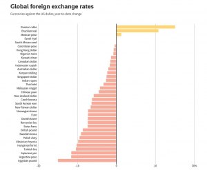 Почему российский рубль признан одной из самых слабых валют мира?