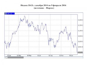 Что показывает индекс DAX?