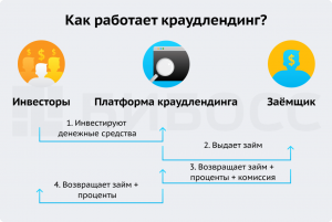 Какие риски краудлендинга?