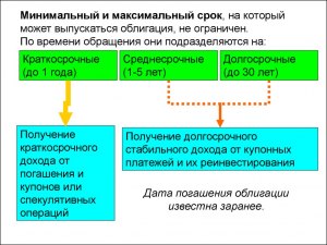 Какой срок обращения долгосрочных облигаций?