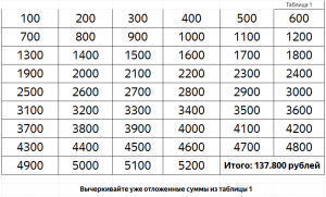 Какие способы вы бы использовали для накопления 30 тыс. рублей (см)?