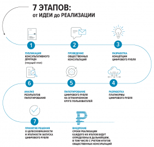 Цифровой рубль простыми словами: зачем он нужен и как им пользоваться?
