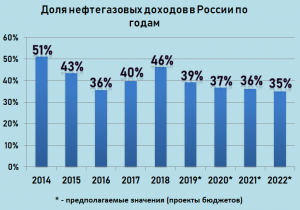 Какой процент дохода от продажи нефти поступал в бюджет Москвы в 2000 годы?
