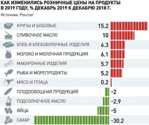 Какая связь между падением рубля и повышением цен на продукты в России?