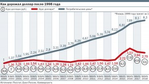 Когда с 1991 курс рубля РФ к доллару был рекордно мал и чему был равен?