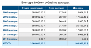 Сколько долларов можно обменять в банке без налогов за один раз?