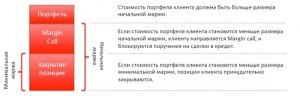 Если стоимость вашего портфеля стала ниже величины минимальной маржи (см)?