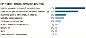 На что бы вы потратили миллион долларов?