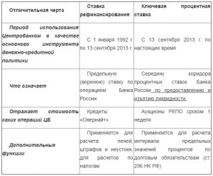 Чем отличается учетная ставка от ключевой?