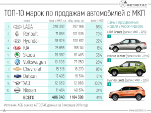 Какие самые дешёвые марки автомобилей в России? Причины?