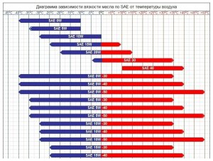 Какая разница по вязкости между моторными маслами 5W30 и 5W40?