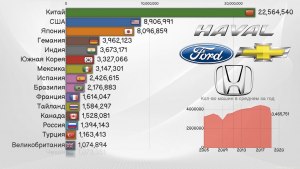 В какой стране производят самое большое количество автомобилей?