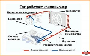 Почему не работает кондиционер в автомобиле?