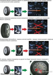 Как меняются показания одометра на дюйм радиуса не стандартных колёс?