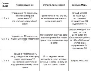 Забыть права дома какой штраф?