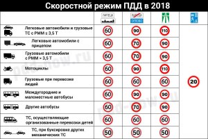 Если ПДД и трафик позволяют ехать 80 км/ч, опаснее едущий 40 или 80 для др?