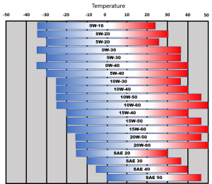 Адекватно ли сравнение качества автомобильных масел на машинке трения?