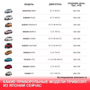 Какие японские машины еще можно купить в России и за сколько?