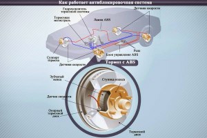 Как работает система АБС в транспортном средстве?