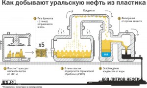 Можно ли самому и для себя производить бензин из пластиковых отходов?