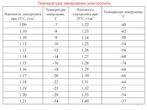 Аккумулятор которому год стал замерзать при температуре -30, как исправить?