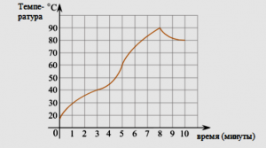 Сколько мин. двигатель нагревался от 40 °C до температуры 60 °C?