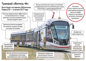 Как часто проводят диагностику трамваев Витязь-Москва?