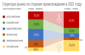 Авторынок России значительно сузился, какие теперь лидеры на рынке?