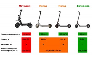 Нужны ли права на электросамокат 250W?