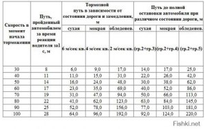 Какое расстояние пройдет автомобиль при торможении на скорости 60 км в час?