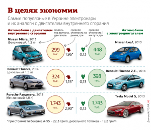 Что надёжнее: электромобиль или обычный с двигателем внутреннего сгорания?