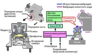 Каковы причины вибрации двигателя автомобиля на холостых оборотах?