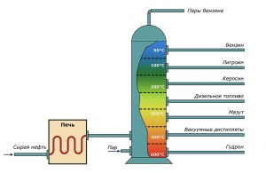 Какой марки получают бензин перегонкой, а потом корректируют присадками?