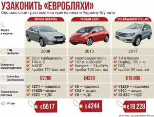 Что станет с российским автопромом при отмене растаможки автомобилей?