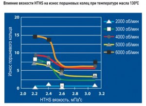 Износ коробки передач меньше с маслом большей или меньшей вязкости?