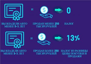 Когда не взимается налог с продажи автомобиля?