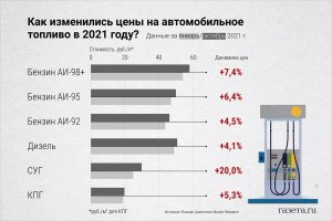 Что известно о возможном вводе госрегулирования цен на бензин в РФ?