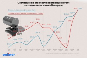 Почему выросла цена на бензин с 2009г более, чем в 3 раза, а на нефть(см)?