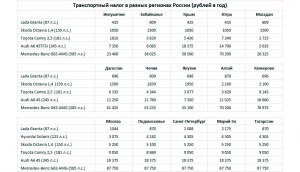 На какие машины вырастет налог году? Почему? На сколько вырастет?