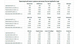 На какие машины вырастет налог году? Почему? На сколько вырастет?