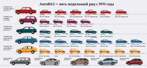 Какой самый надёжный автомобиль из семейства ВАЗ?