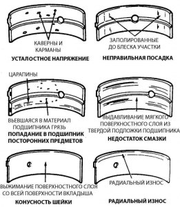 Как проверить износ вкладышей коленвала без разбора двигателя?