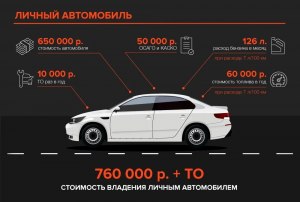 Использование каршеринга действительно выгоднее собственного автомобиля?