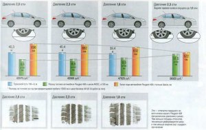 Как шины влияют на расход топлива?
