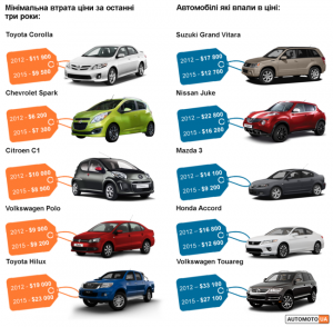 Какой бюджетный автомобиль лучший по соотношению цены и качества?